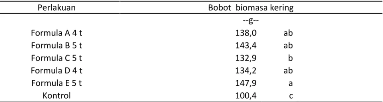 Tabel 1. Bobot Biomasa  Kering  dengan Perlakuan Formula, dan Dosis Pupuk Organik 