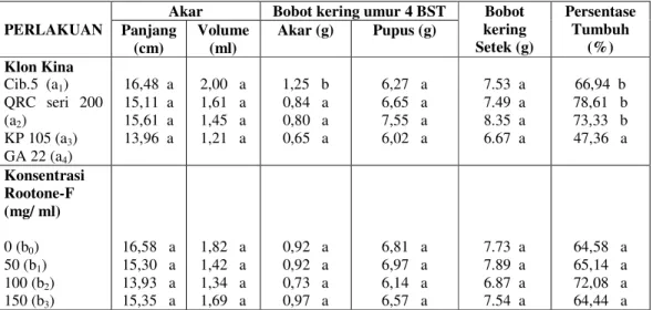 Tabel 4. Pengaruh Klon Kina Ledger dengan Konsentrasi Rootone-F        terhadap Panjang Akar dan Volume Akar, Bobot kering Akar dan    Pupus, Bobot kering Setek, serta Persentase Tumbuh Umur 4 BST 