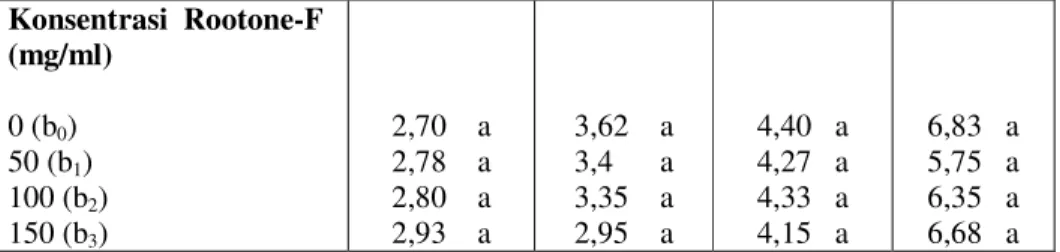 Tabel 2. Pengaruh Klon Kina Ledger dengan Konsentrasi Rootone-F        terhadap Diameter Batang Umur 1 BST, 2 BST, 3 BST, dan 4 BST   