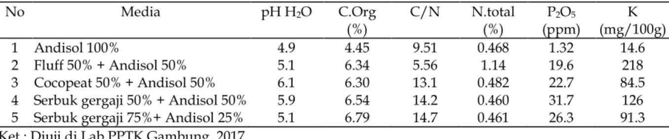 Tabel 1. Analisis Kandungan Limamedia Tanam Pada Pembibitan Tanaman Kina. No Media pH H 2 O C.Org (%) C/N N.total(%) P 2 O 5 (ppm) K (mg/100g) 1 Andisol 100% 4.9 4.45 9.51 0.468 1.32 14.6 2 Fluff 50% + Andisol 50% 5.1 6.34 5.56 1.14 19.6 218 3 Cocopeat 50%