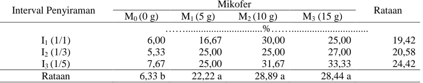 Tabel 1.  Derajat  infeksi  akar  bibit  kelapa  sawit  18  MST  pada  aplikasi  mikofer  dan  perlakuan  interval penyiraman 