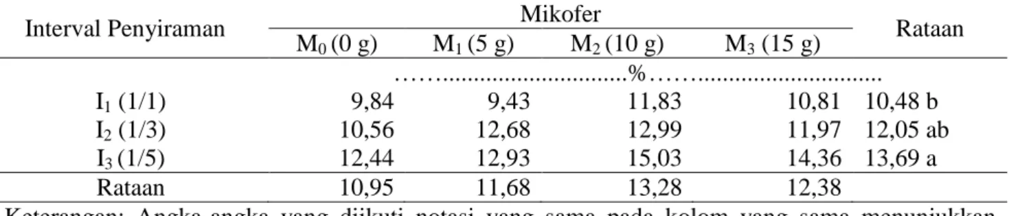 Tabel 5.  Efisiensi penggunaan air bibit kelapa sawit 18 MST pada aplikasi mikofer dan perlakuan  interval penyiraman 