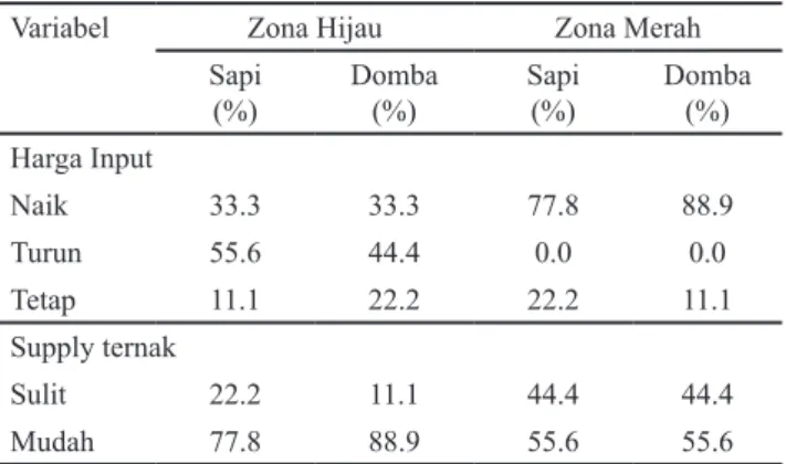 Gambar 1. Faktor-faktor yang mempengaruhi keputusan                     peternak dalam pembelian pasokan input ternak Kondisi Pengadaan Input Peternakan Hewan Qurban  pada saat Pandemi Covid-19