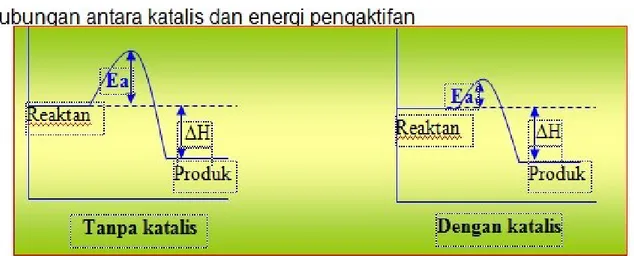 Gambar 4. grafik pengaruh katalis terhadap energi pengaktifan (Ea) Dengan memperhatikan gambar.4 diatas dapat dilihat bahwa tanpa katalis, energi   pengaktifan   (Ea)   suatu   reaksi   lebih   banyak,   sedangkan   dengan menggunakan katalis, Ea menjadi l