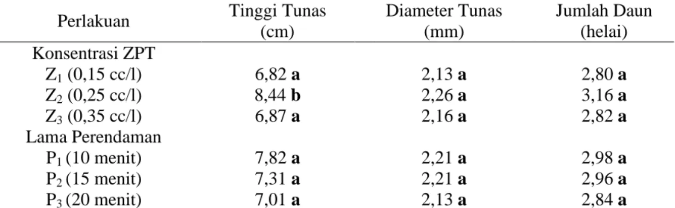 Tabel 1.  Pengaruh  Konsentrasi  Zat  Pengatur  Tumbuh  dan  Lama  Perendaman  terhadap  rata-rata  Tinggi  Tunas,  Diameter  Tunas  dan  Jumlah  Daun  pada  umur 12 minggu setelah tanam