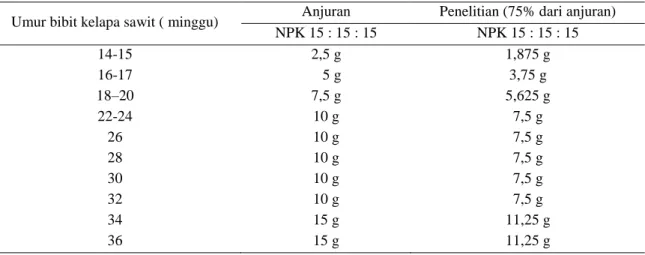 Tabel 2. Jenis dan dosis pupuk yang digunakan selama penelitian. 