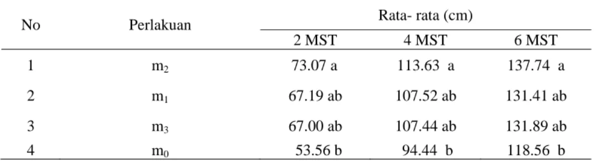 Tabel 1. Uji Lanjut pengaruh mikoriza terhadap tinggi tanaman pada 2, 4, dan 6 MST 