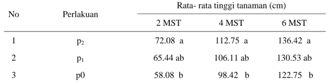 Tabel 2.   Pengaruh dosis pupuk terhadap tinggi tanaman pada 2, 4, dan 6 MST 