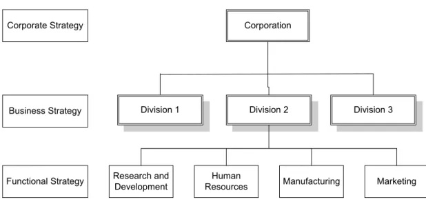 Gambar 2.1 Level-level Strategi 