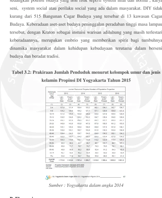 Tabel 3.2: Prakiraan Jumlah Penduduk menurut kelompok umur dan jenis  kelamin Propinsi DI Yogyakarta Tahun 2015 