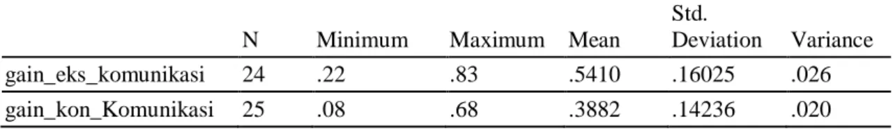 Tabel 1.  Analisis Statistik Deskriptif Data N-Gain Kemampuan Komunikasi Matematis  N  Minimum  Maximum  Mean 