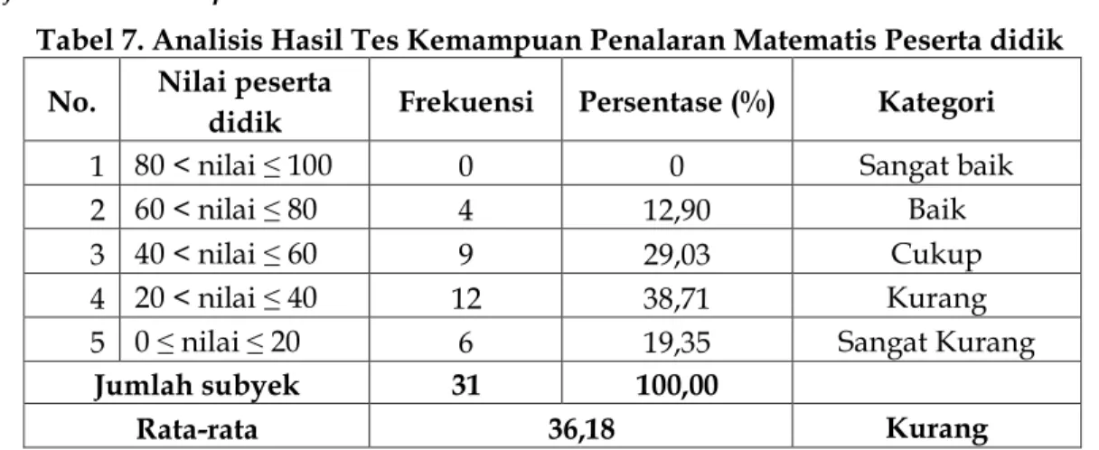 Tabel 7. Analisis Hasil Tes Kemampuan Penalaran Matematis Peserta didik  No.  Nilai peserta 