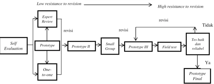 Gambar 1: Diagram Alur Pengembangan Instrumen Tes Model Tessmer  HASIL PENELITIAN 