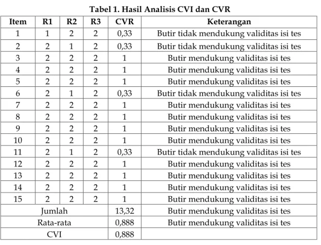 Tabel 1. Hasil Analisis CVI dan CVR 