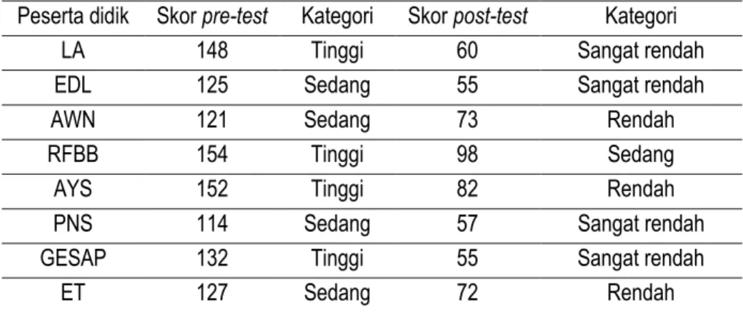 Tabel 1. Hasil Pre-Test dan Post-Test Pada Subjek Penelitian  Peserta didik  Skor pre-test  Kategori  Skor post-test  Kategori  