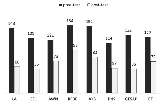 Gambar 1. Hasil Pre Test dan Post Test Pada Subjek Penelitian 