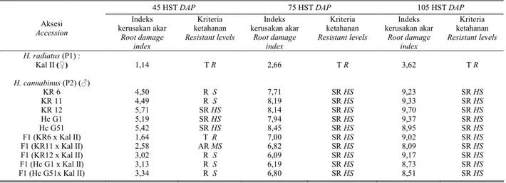 Tabel 3.  Pengaruh serangan  M. incognita terhadap faktor R   Table 3.  Influence of  M