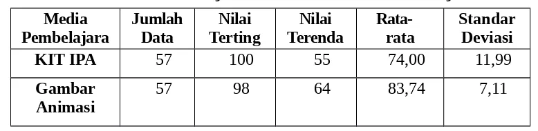 Tabel 4: Data Prestasi Belajar Berdasarkan Media Pembelajaran