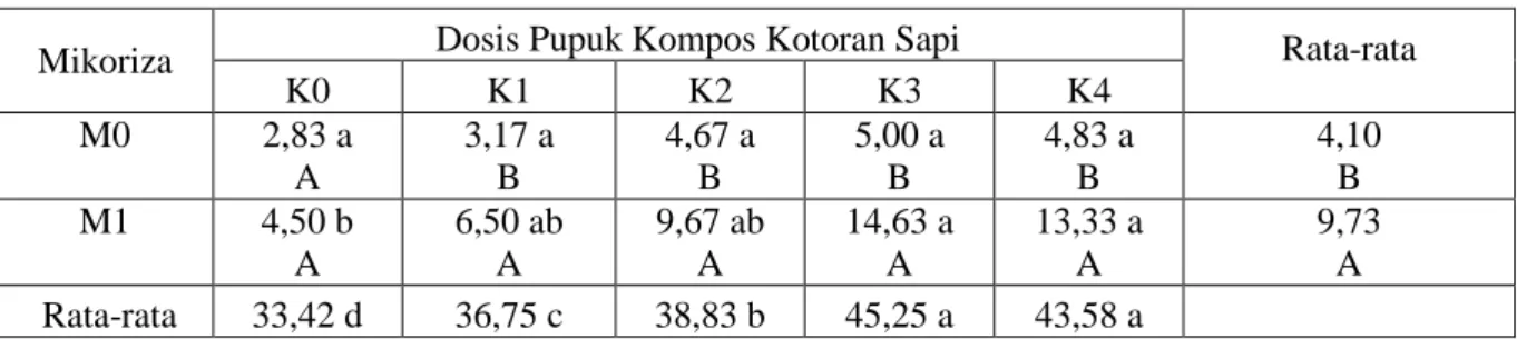 Tabel 2.   Rata-rata pertambahan lingkar batang tanaman kelapa sawit (TBM I) (cm) umur 6 bulan di  lahan marjinal pada perlakuan pemberian mikoriza dan pupuk kompos kotoran sapi 