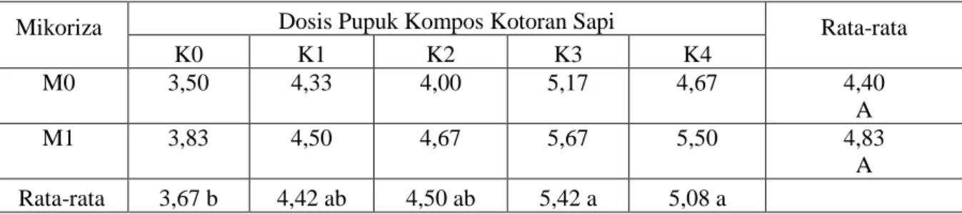 Tabel 3.   Rata-rata  Pertambahan  Jumlah  Pelepah  Tanaman  Kelapa  Sawit  (TBM  I)  (cm)  Umur  6  Bulan di Lahan Marjinal pada Perlakuan Pemberian Mikoriza dan Pupuk Kompos Kotoran  Sapi 