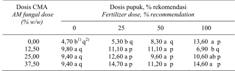 Table 3. Effect of AM fungal  dose and fertilizer on P uptake of eight months  oil palm                seedling