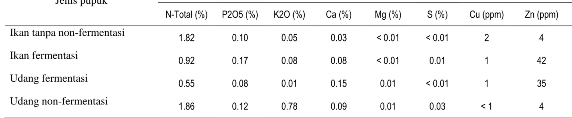 Tabel Lampiran 7.  Hasil analisis pupuk organik limbah ikan dan udang. 