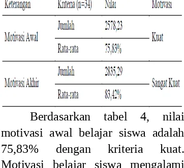 Tabel  4.  Rekapitulasi  Data  NilaiMotivasi Siswa