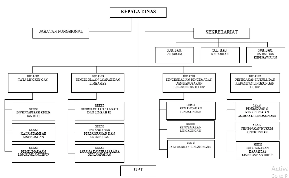 Gambar 1. Struktur Organisasi Dinas Lingkungan Hidup Kabupaten lombok Barat