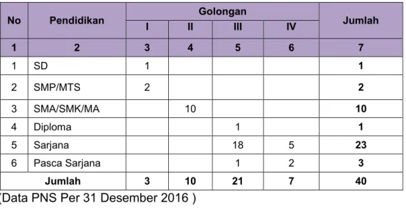 Tabel 1. Data PNS pada Dinas Lingkungan Hidup    Kab. Lombok Barat 