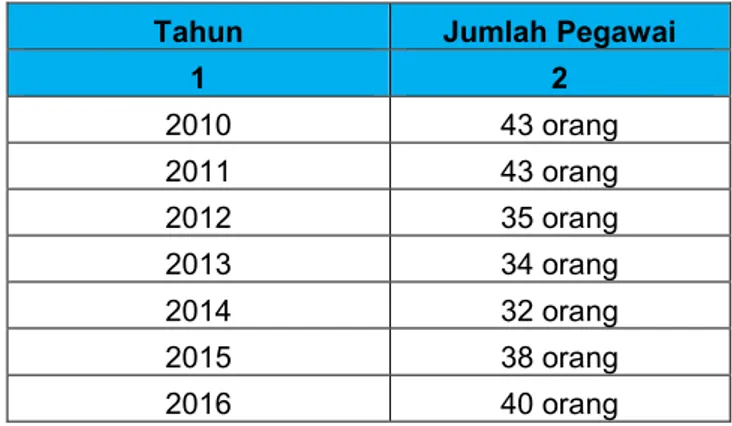 Tabel 2. Perbandingan Jumlah Pegawai Dinas Lingkungan Hidup    Kabupaten Lombok Barat Tahun 2010-1014 