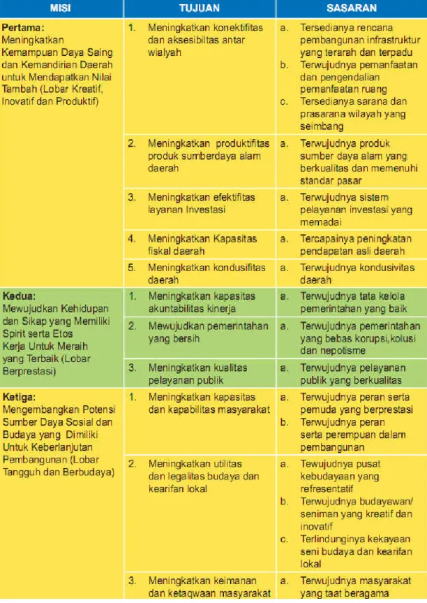 Tabel 3. Keterkaitan Visi, Misi, Tujuan dan Sasaran   Kabupaten Lombok Barat 