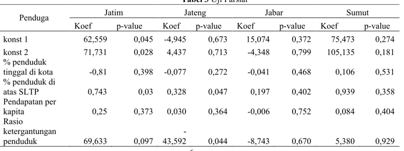Tabel 2  Nilai Statistik G dan p-value menurut Provinsi Uraian Jatim Jateng Jabar Sumut