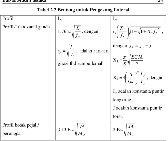 Tabel 2.2 Bentang untuk Pengekang Lateral 