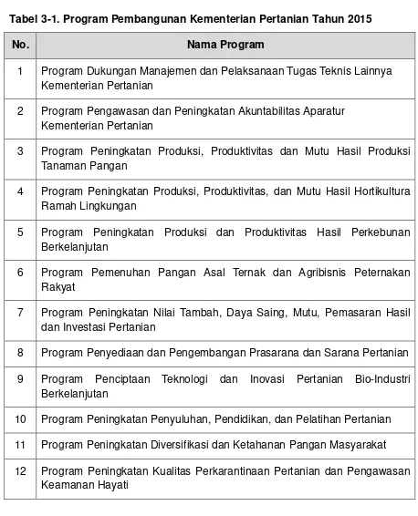 Tabel 3-1. Program Pembangunan Kementerian Pertanian Tahun 2015