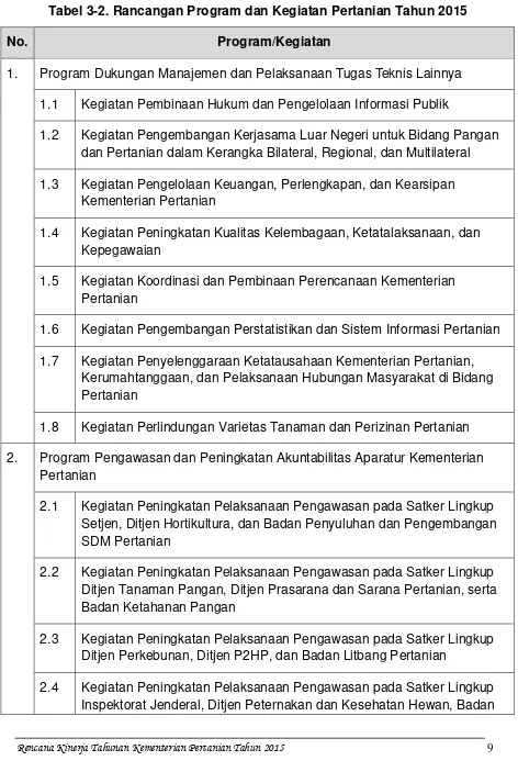 Tabel 3-2. Rancangan Program dan Kegiatan Pertanian Tahun 2015