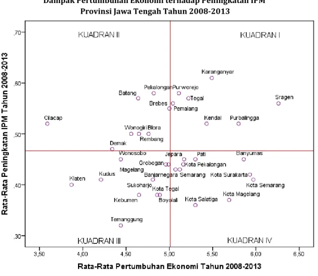 Gambar  6  menunjukkan  distribusi  kabupaten  dan  kota  di  Provinsi  Jawa  Tengah   berdasarkan  rata-rata  pertumbuhan  ekonomi  dan  peningkatan  IPM selama  tahun  2008-2013