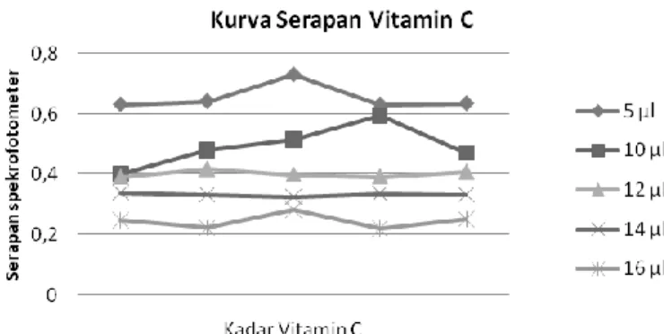 Tabel III. Nilai % aktivitas antioksidan vitamin C