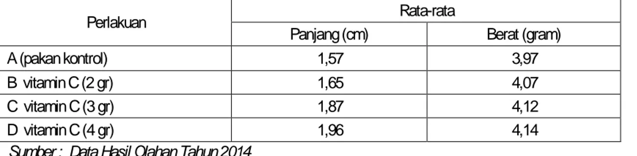 Tabel 1 Pertumbuhan Rata-rata Mutlak Benih Ikan Kerapu Bebek (Chromeleptes altivelis) Selama 28 Hari