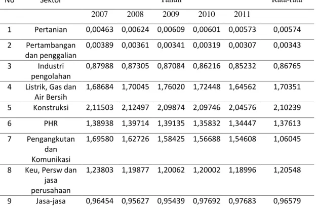 Tabel 1 Hasil Perhitungan Analisis Location Quotient (LQ) Kota Surabaya 2007-2011 