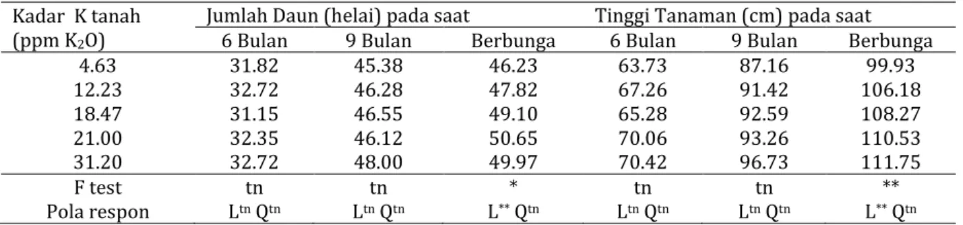 Tabel 1.  Pengaruh kadar hara K tanah terhadap jumlah daun dan tinggi tanaman pada saat 6 dan 9 bulan  sesudah tanam dan pada saat tanaman berbunga 