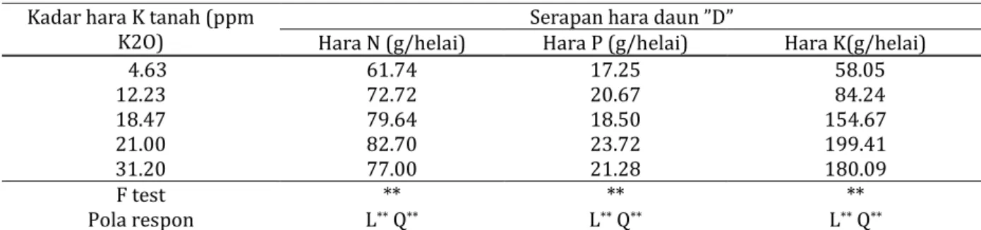Tabel 2.  Pengaruh kadar hara K tanah terhadap serapahan hara N, P, dan K daun “D” tanaman nenas   Kadar hara K tanah (ppm 