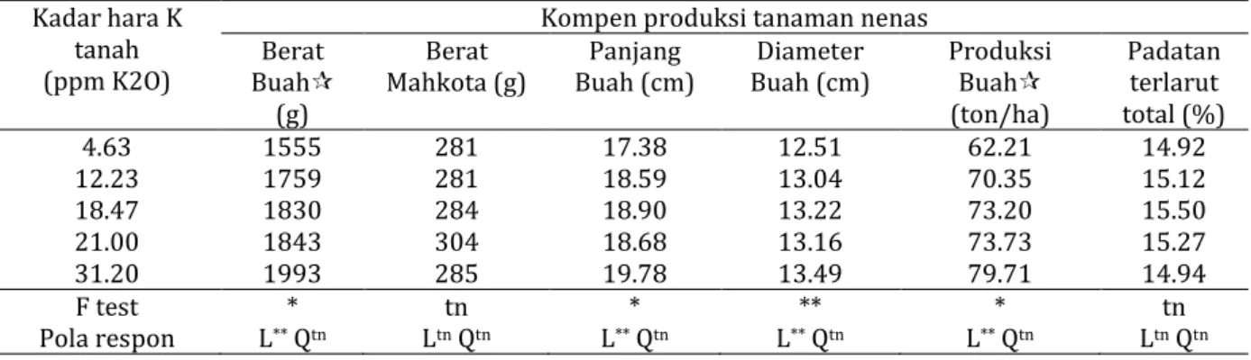 Tabel 3.  Pengaruh  kadar  hara  K  tanah  terhadap  berat  buah,  berat  mahkota,    panjang  buah,  diameter  buah, produksi buah dan padatan terlarut total 