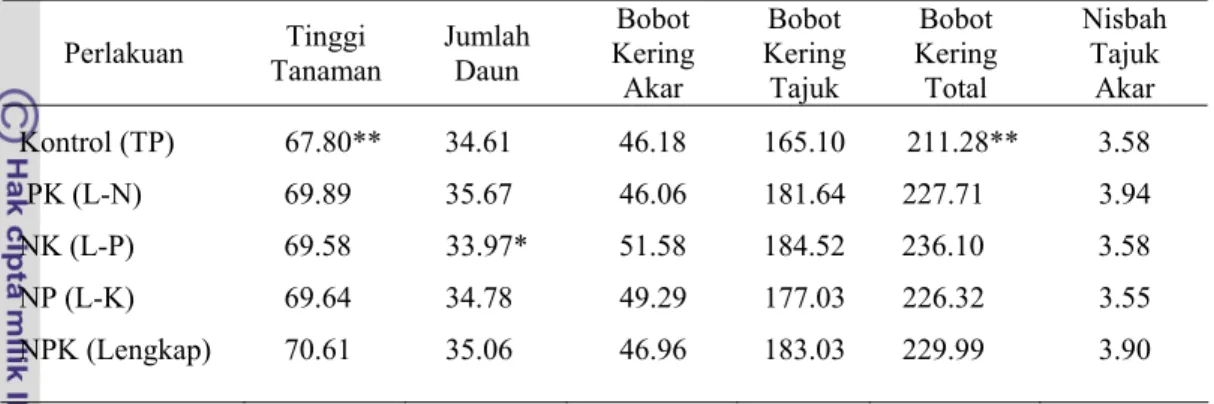 Tabel 4  Rata-rata tinggi tanaman (cm), jumlah daun (helai), bobot kering akar  (g), bobot kering tajuk (g), bobot kering total tanaman (g), dan nisbah  pupus akar (g/g) pada perlakuan minus one test hara N, P dan K  