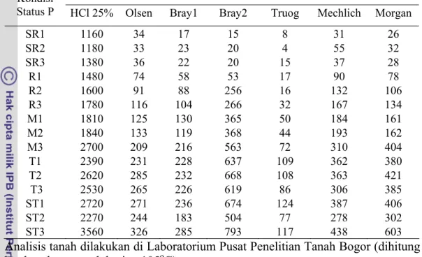 Tabel 11 Nilai uji hara P tanah Inceptisols Darmaga yang terekstrak oleh berbagai  metode   ekstraksi pada bebargai kondisi status hara P tanah 