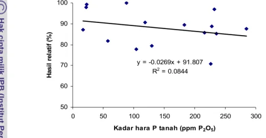 Gambar 4 Kurva respons hubungan antara kadar P tanah yang terekstrak oleh   pengekstrak Bray-1 dengan hasil relatif