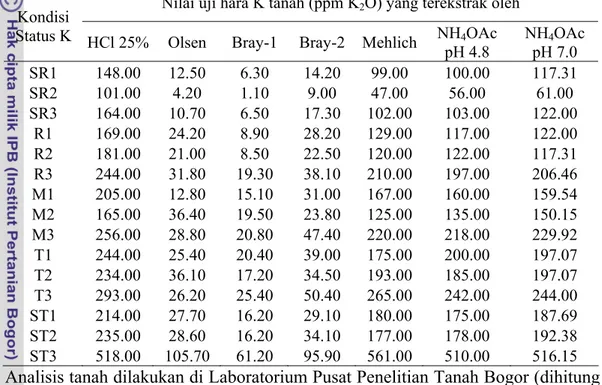 Tabel 22  Nilai uji hara K tanah Inceptisol Darmaga yang terekstrak oleh berbagai  metode ekstraksi pada berbagai kondisi status  hara K tanah 