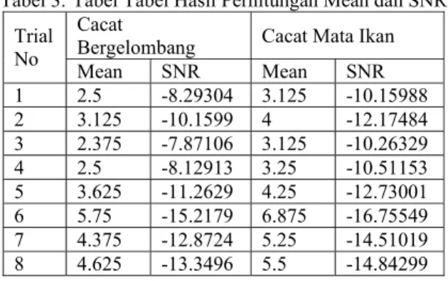 Tabel 2.  Hasil Eksperimen Jumlah Cacat Mata Ikan  Toples Per 125 Unit 