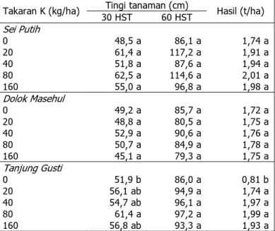 Tabel 4.   Pengaruh pemupukan K terhadap tinggi tanaman umur 30 dan 60 HST dan hasil biji  kering kedelai pada tanah Ultisol Deli Serdang 