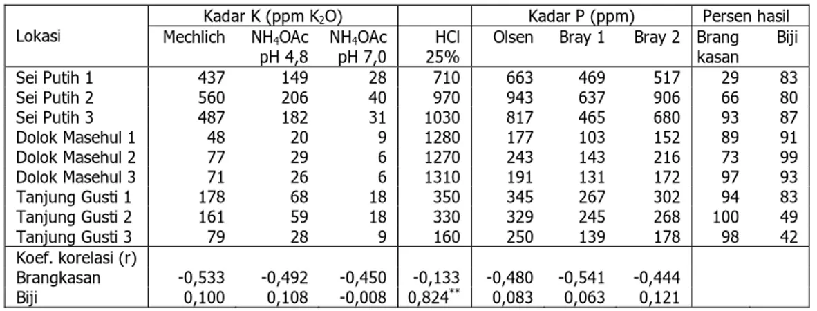Tabel 5. Korelasi antara kadar K tanah terekstrak beberapa metode ekstraksi dan persen hasil  kedelai pada Ultisol Deli Serdang 