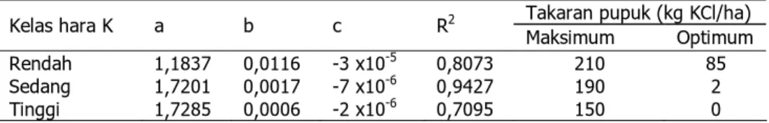 Tabel 6. Persamaan regresi pada berbagai kelas hara K dan takaran pupuk K untuk tanaman  kedelai di tanah Ultisol Deli Serdang
